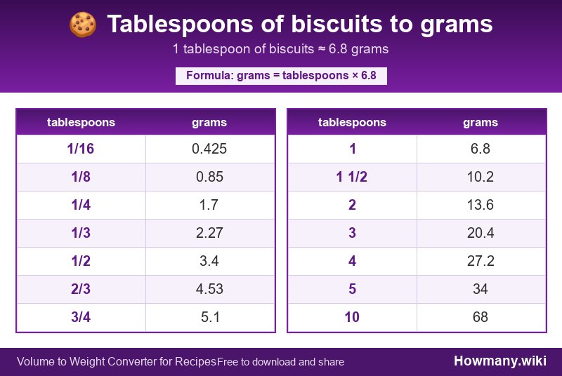 Conversion chart: Tablespoons of biscuits to grams (1/16 to 10 tablespoons). 1 tablespoon ≈ 6.8 grams.