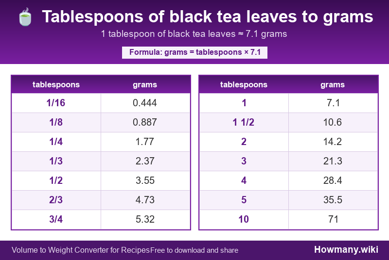 Conversion chart: Tablespoons of black tea leaves to grams (1/16 to 10 tablespoons). 1 tablespoon ≈ 7.1 grams.