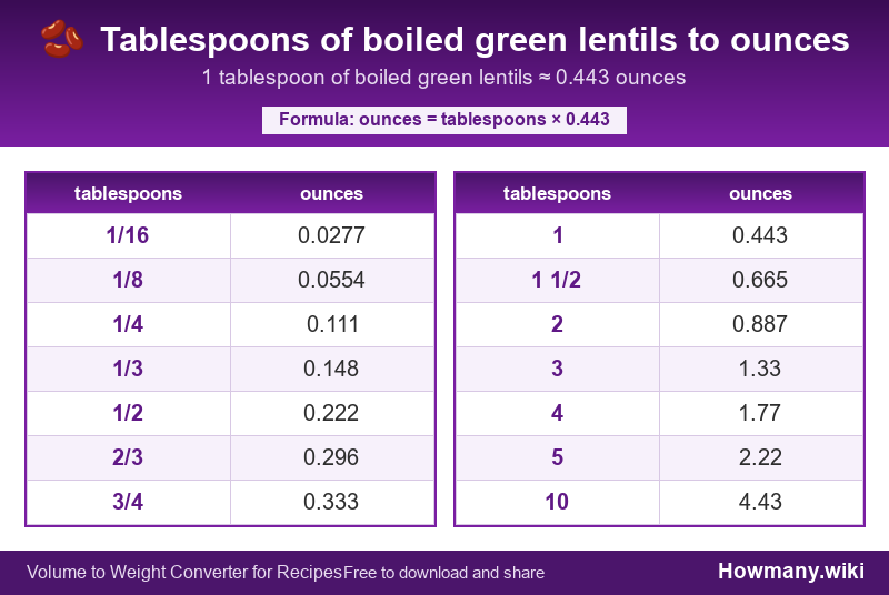 Conversion chart: Tablespoons of boiled green lentils to ounces (1/16 to 10 tablespoons). 1 tablespoon ≈ 0.443 ounces.