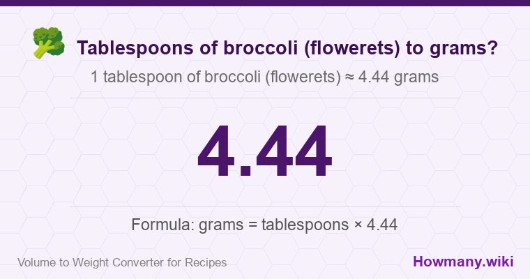 How to convert tablespoons of broccoli (flowerets) to grams? How to convert tablespoons of broccoli (flowerets) to grams? 1 tablespoon of broccoli (flowerets) ≈ 4.44 grams.