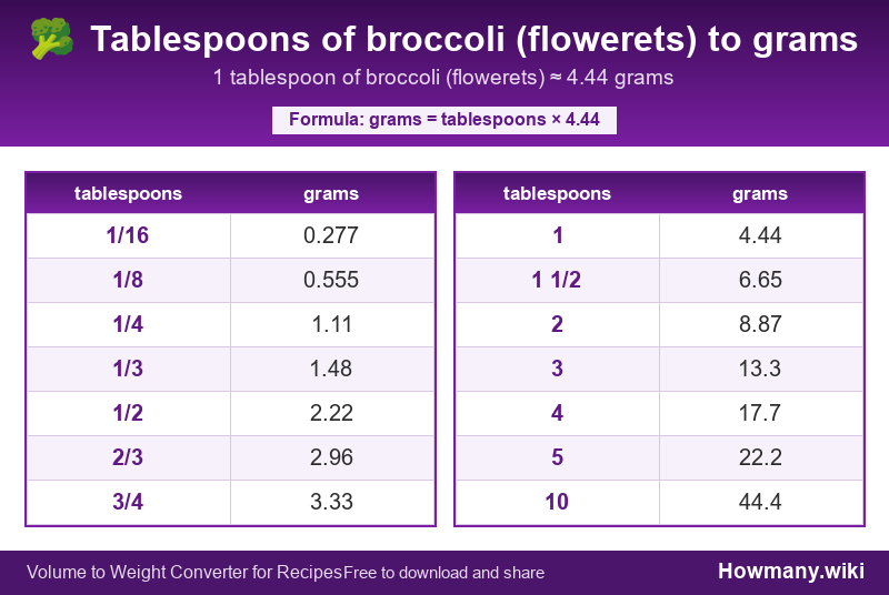 How to convert tablespoons of broccoli (flowerets) to grams? Conversion chart: Tablespoons of broccoli (flowerets) to grams (1/16 to 10 tablespoons). 1 tablespoon ≈ 4.44 grams.