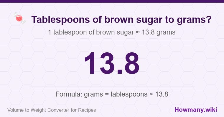 How to convert tablespoons of brown sugar to grams? 1 tablespoon of brown sugar ≈ 13.8 grams.