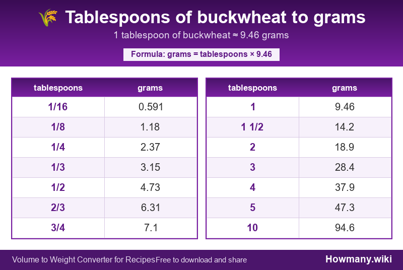 How to convert tablespoons of buckwheat to grams? Conversion chart: Tablespoons of buckwheat to grams (1/16 to 10 tablespoons). 1 tablespoon ≈ 9.46 grams.