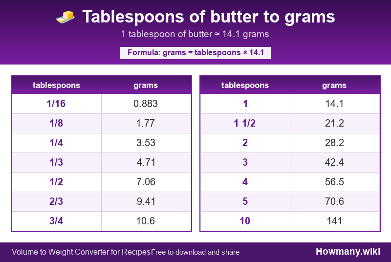 How to convert tablespoons of butter to grams? Conversion chart: Tablespoons of butter to grams (1/16 to 10 tablespoons). 1 tablespoon ≈ 14.1 grams.