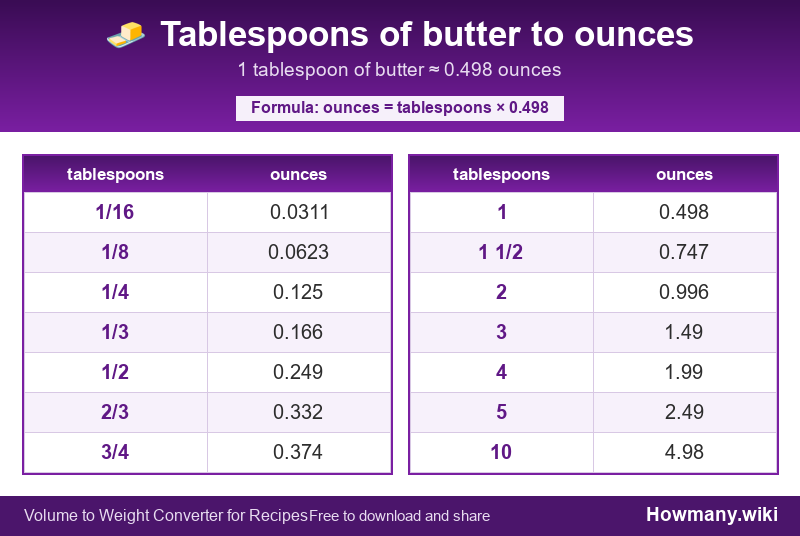 Conversion chart: Tablespoons of butter to ounces (1/16 to 10 tablespoons). 1 tablespoon ≈ 0.498 ounces.