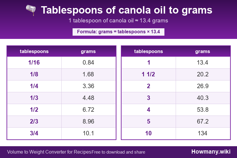 Conversion chart: Tablespoons of canola oil to grams (1/16 to 10 tablespoons). 1 tablespoon ≈ 13.4 grams.