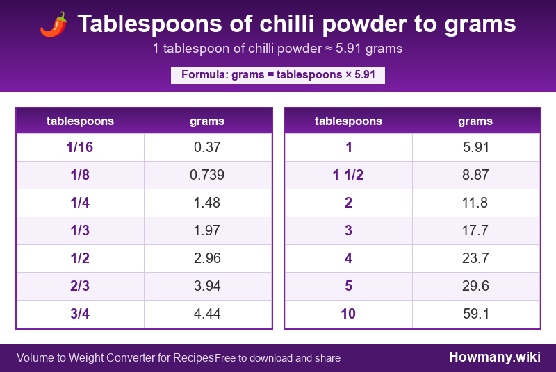 Conversion chart: Tablespoons of chilli powder to grams (1/16 to 10 tablespoons). 1 tablespoon ≈ 5.91 grams.