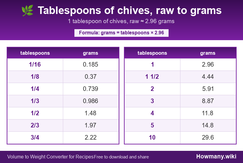 Conversion chart: Tablespoons of chives, raw to grams (1/16 to 10 tablespoons). 1 tablespoon ≈ 2.96 grams.