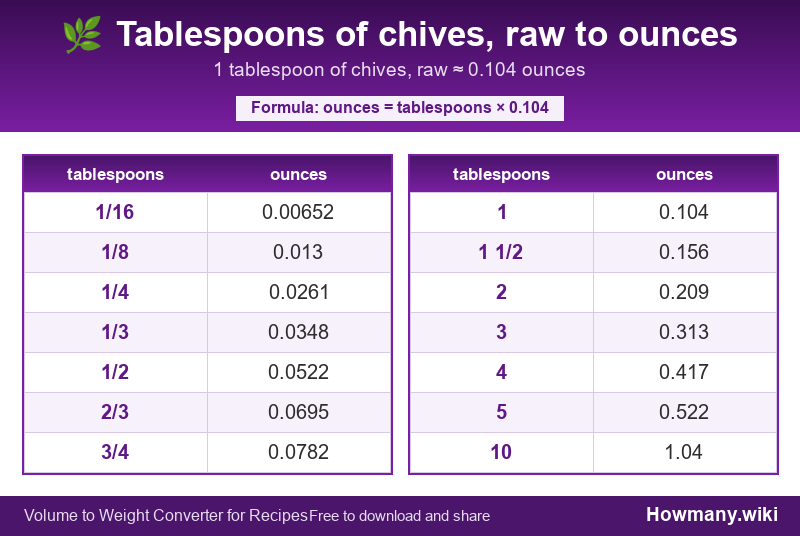 How to convert tablespoons of chives, raw to ounces? Conversion chart: Tablespoons of chives, raw to ounces (1/16 to 10 tablespoons). 1 tablespoon ≈ 0.104 ounces.