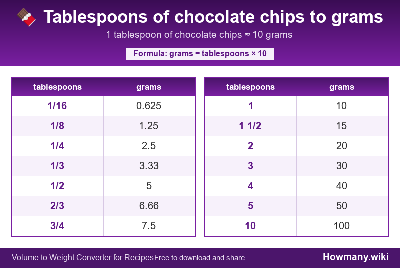 Conversion chart: Tablespoons of chocolate chips to grams (1/16 to 10 tablespoons). 1 tablespoon ≈ 10 grams.