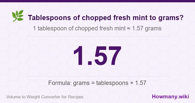 How to convert tablespoons of chopped fresh mint to grams? How to convert tablespoons of chopped fresh mint to grams? 1 tablespoon of chopped fresh mint ≈ 1.57 grams.