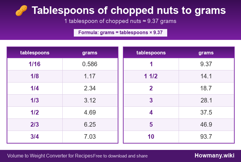 How to convert tablespoons of chopped nuts to grams? Conversion chart: Tablespoons of chopped nuts to grams (1/16 to 10 tablespoons). 1 tablespoon ≈ 9.37 grams.