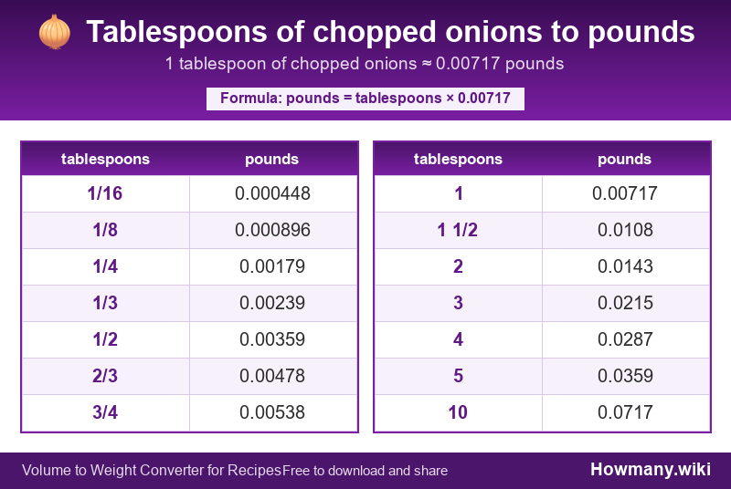 Conversion chart: Tablespoons of chopped onions to pounds (1/16 to 10 tablespoons). 1 tablespoon ≈ 0.00717 pounds.