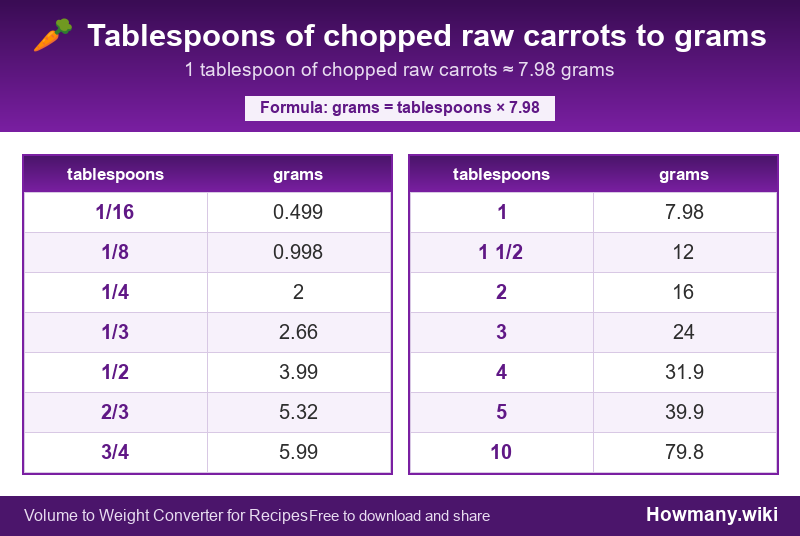 How to convert tablespoons of chopped raw carrots to grams? Conversion chart: Tablespoons of chopped raw carrots to grams (1/16 to 10 tablespoons). 1 tablespoon ≈ 7.98 grams.