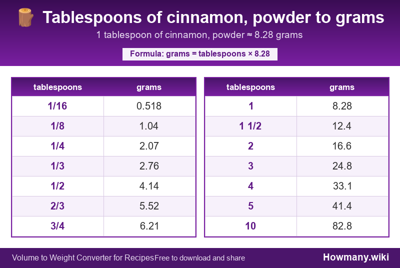 Conversion chart: Tablespoons of cinnamon powder to grams (1/16 to 10 tablespoons). 1 tablespoon ≈ 8.28 grams.