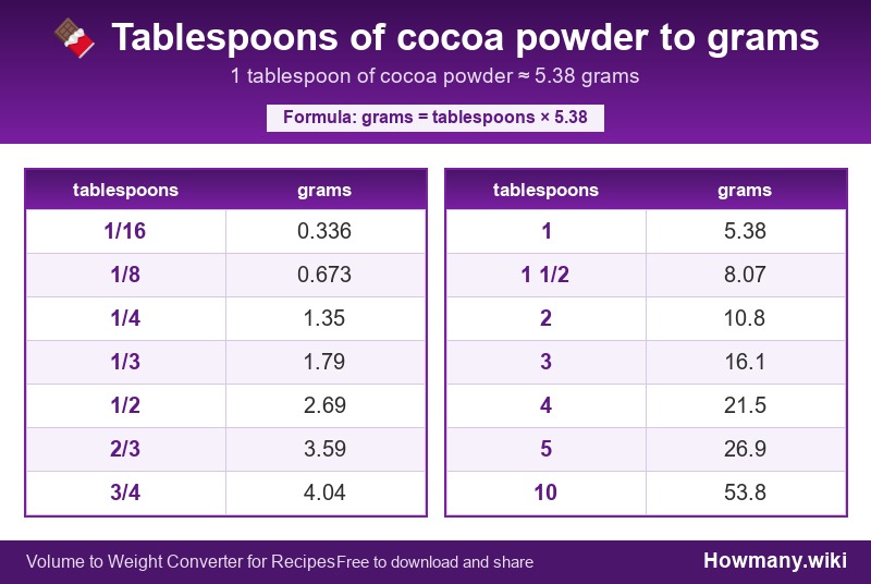 Conversion chart: Tablespoons of cocoa powder to grams (1/16 to 10 tablespoons). 1 tablespoon ≈ 5.38 grams.