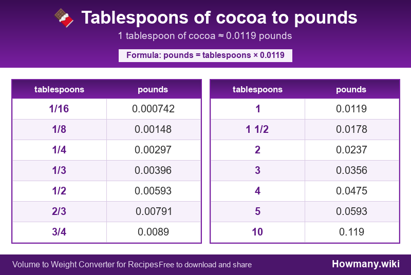 Conversion chart: Tablespoons of cocoa to pounds (1/16 to 10 tablespoons). 1 tablespoon ≈ 0.0119 pounds.