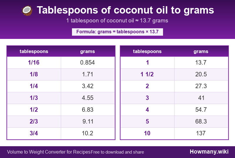 How to convert tablespoons of coconut oil to grams? Conversion chart: Tablespoons of coconut oil to grams (1/16 to 10 tablespoons). 1 tablespoon ≈ 13.7 grams.