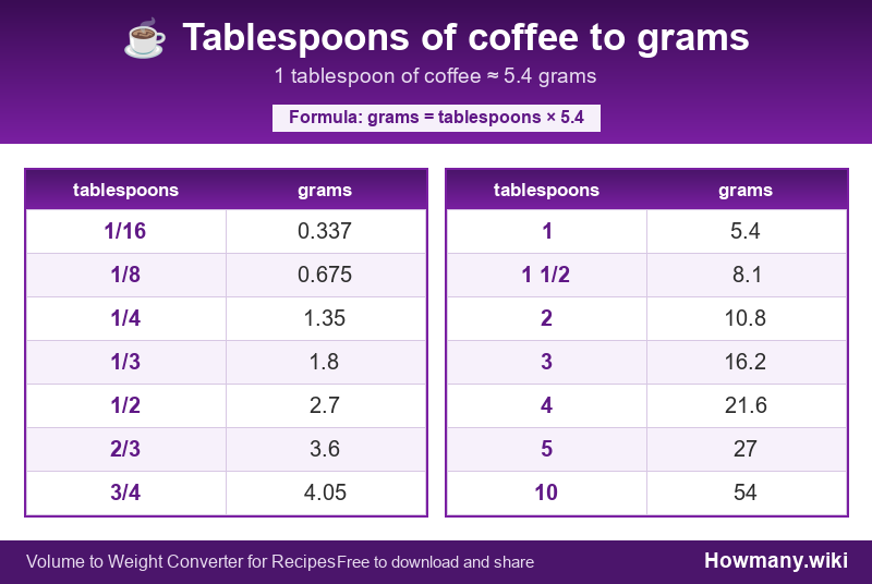 Conversion chart: Tablespoons of coffee to grams (1/16 to 10 tablespoons). 1 tablespoon ≈ 5.4 grams.