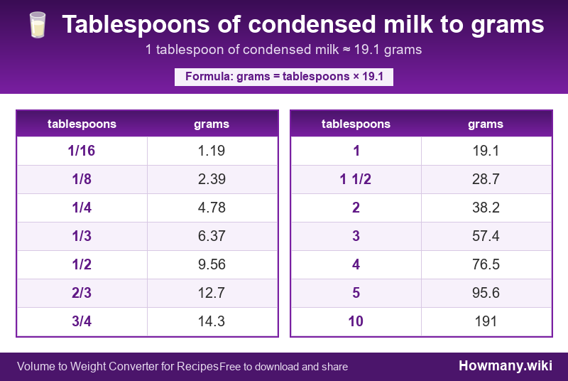 Conversion chart: Tablespoons of condensed milk to grams (1/16 to 10 tablespoons). 1 tablespoon ≈ 19.1 grams.