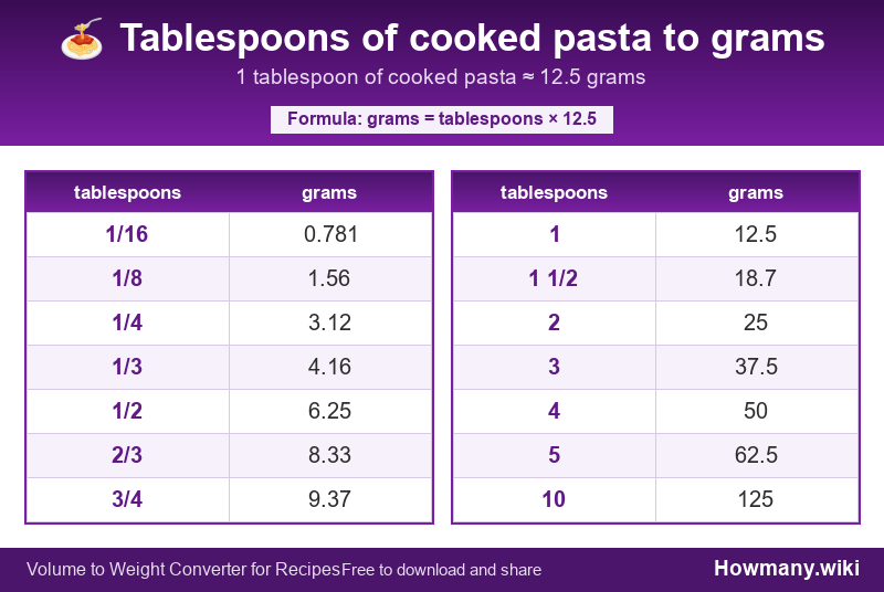 How to convert tablespoons of cooked pasta to grams? Conversion chart: Tablespoons of cooked pasta to grams (1/16 to 10 tablespoons). 1 tablespoon โ 12.5 grams.