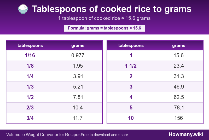 Conversion chart: Tablespoons of cooked rice to grams (1/16 to 10 tablespoons). 1 tablespoon ≈ 15.6 grams.