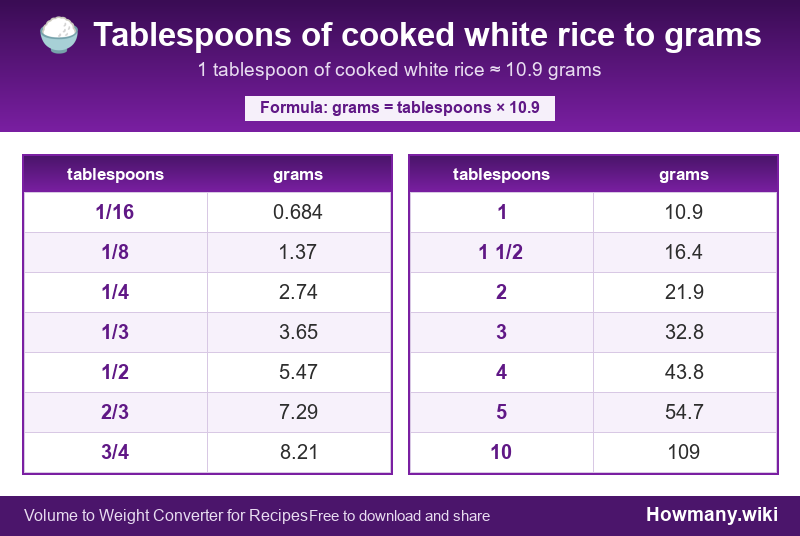 How to convert tablespoons of cooked white rice to grams? Conversion chart: Tablespoons of cooked white rice to grams (1/16 to 10 tablespoons). 1 tablespoon โ 10.9 grams.
