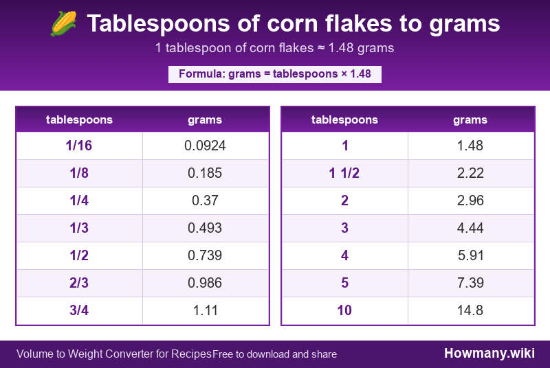 Conversion chart: Tablespoons of corn flakes to grams (1/16 to 10 tablespoons). 1 tablespoon ≈ 1.48 grams.