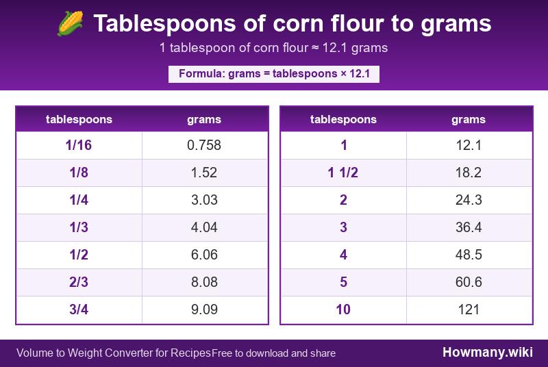 Conversion chart: Tablespoons of corn flour to grams (1/16 to 10 tablespoons). 1 tablespoon ≈ 12.1 grams.