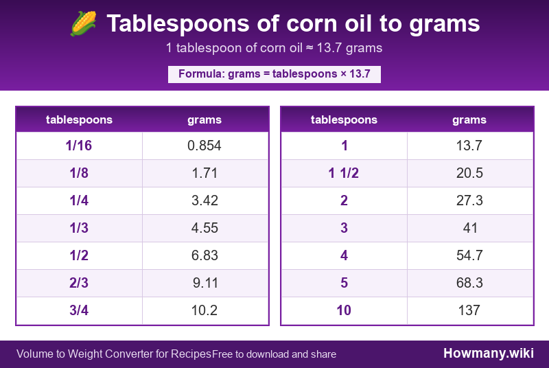 How to convert tablespoons of corn oil to grams? Conversion chart: Tablespoons of corn oil to grams (1/16 to 10 tablespoons). 1 tablespoon ≈ 13.7 grams.