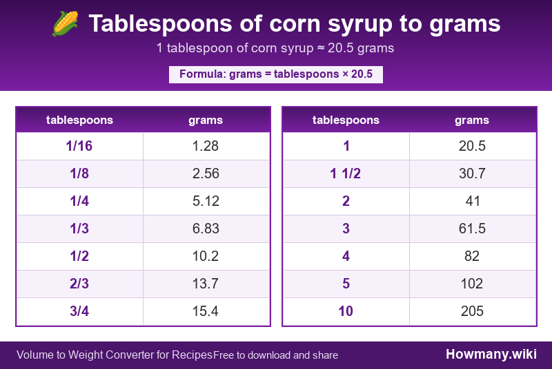 How to convert tablespoons of corn syrup to grams? Conversion chart: Tablespoons of corn syrup to grams (1/16 to 10 tablespoons). 1 tablespoon ≈ 20.5 grams.