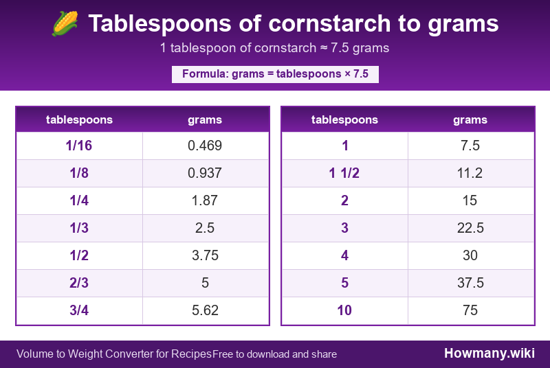 How to convert tablespoons of cornstarch to grams? Conversion chart: Tablespoons of cornstarch to grams (1/16 to 10 tablespoons). 1 tablespoon ≈ 7.5 grams.