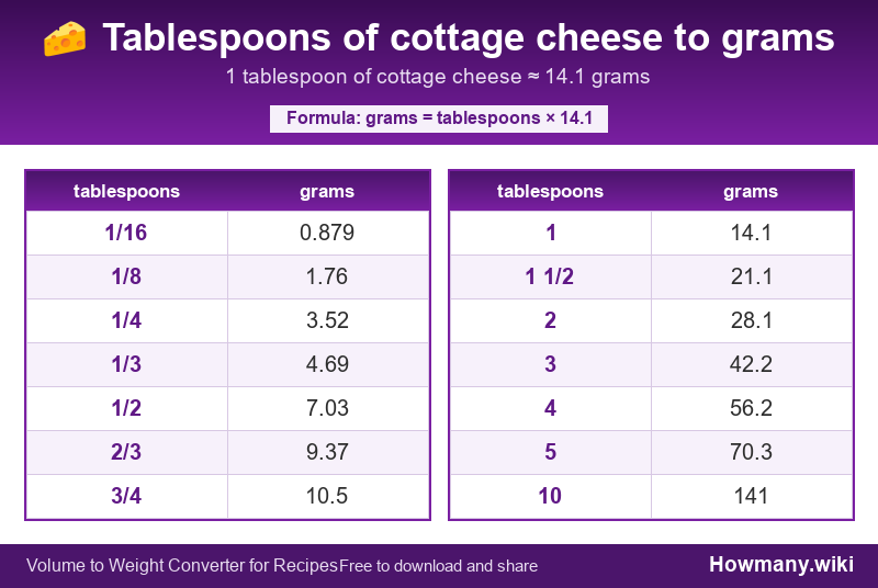 Conversion chart: Tablespoons of cottage cheese to grams (1/16 to 10 tablespoons). 1 tablespoon ≈ 14.1 grams.