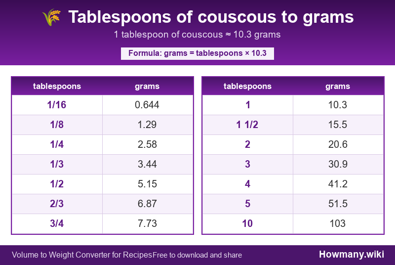 Conversion chart: Tablespoons of couscous to grams (1/16 to 10 tablespoons). 1 tablespoon ≈ 10.3 grams.
