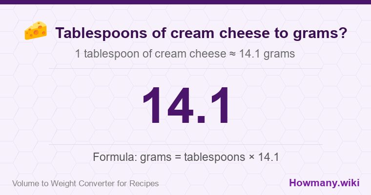 How to convert tablespoons of cream cheese to grams? How to convert tablespoons of cream cheese to grams? 1 tablespoon of cream cheese ≈ 14.1 grams.