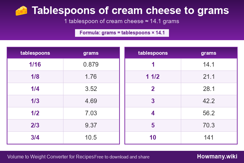 Conversion chart: Tablespoons of cream cheese to grams (1/16 to 10 tablespoons). 1 tablespoon ≈ 14.1 grams.