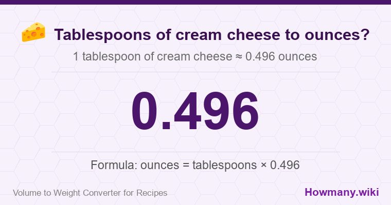 How to convert tablespoons of cream cheese to ounces? 1 tablespoon of cream cheese ≈ 0.496 ounces.