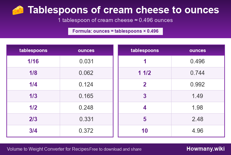 Conversion chart: Tablespoons of cream cheese to ounces (1/16 to 10 tablespoons). 1 tablespoon ≈ 0.496 ounces.