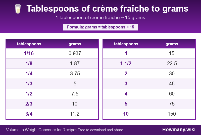 Conversion chart: Tablespoons of crème fraîche to grams (1/16 to 10 tablespoons). 1 tablespoon ≈ 15 grams.
