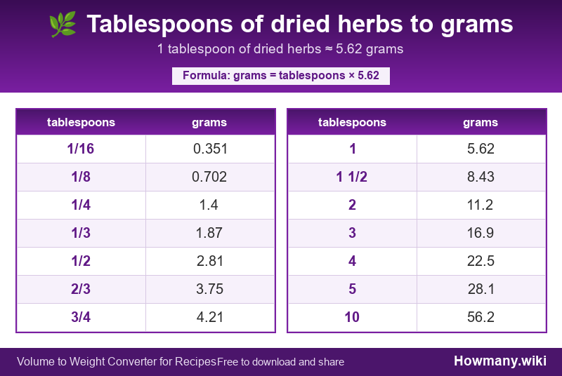 How to convert tablespoons of dried herbs to grams? Conversion chart: Tablespoons of dried herbs to grams (1/16 to 10 tablespoons). 1 tablespoon ≈ 5.62 grams.
