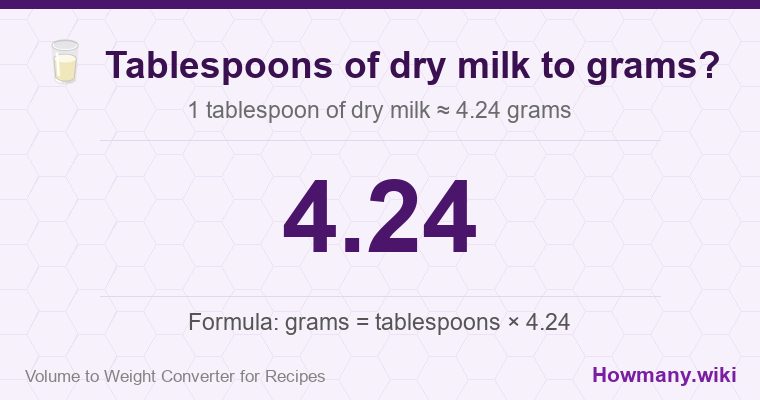 How to convert tablespoons of dry milk to grams? 1 tablespoon of dry milk ≈ 4.24 grams.
