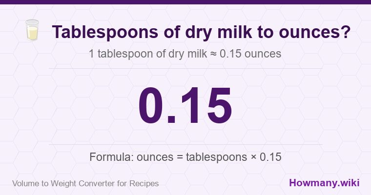 How to convert tablespoons of dry milk to ounces? 1 tablespoon of dry milk ≈ 0.15 ounces.