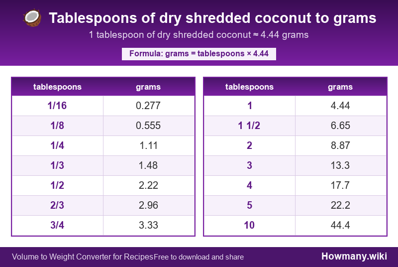 Conversion chart: Tablespoons of dry shredded coconut to grams (1/16 to 10 tablespoons). 1 tablespoon ≈ 4.44 grams.