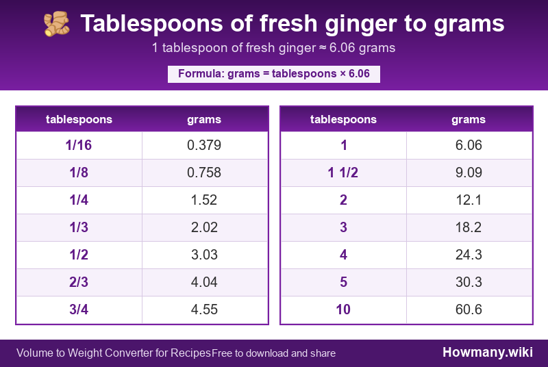 Conversion chart: Tablespoons of fresh ginger to grams (1/16 to 10 tablespoons). 1 tablespoon ≈ 6.06 grams.