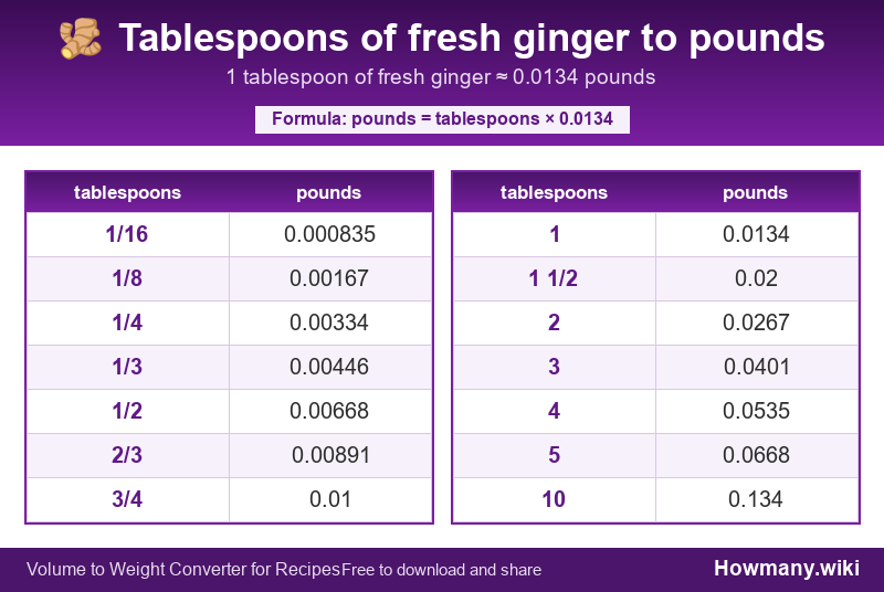 How to convert tablespoons of fresh ginger to pounds? Conversion chart: Tablespoons of fresh ginger to pounds (1/16 to 10 tablespoons). 1 tablespoon ≈ 0.0134 pounds.