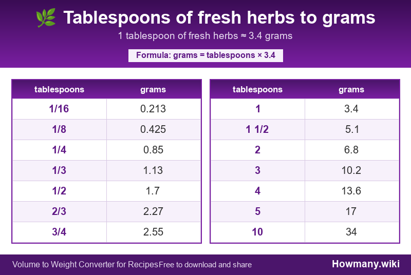 How to convert tablespoons of fresh herbs to grams? Conversion chart: Tablespoons of fresh herbs to grams (1/16 to 10 tablespoons). 1 tablespoon ≈ 3.4 grams.