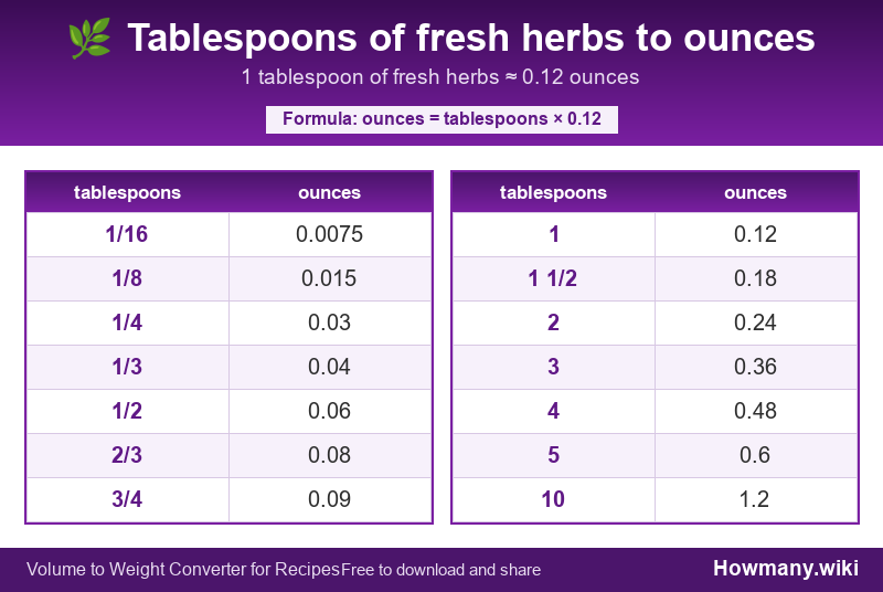 Conversion chart: Tablespoons of fresh herbs to ounces (1/16 to 10 tablespoons). 1 tablespoon ≈ 0.12 ounces.