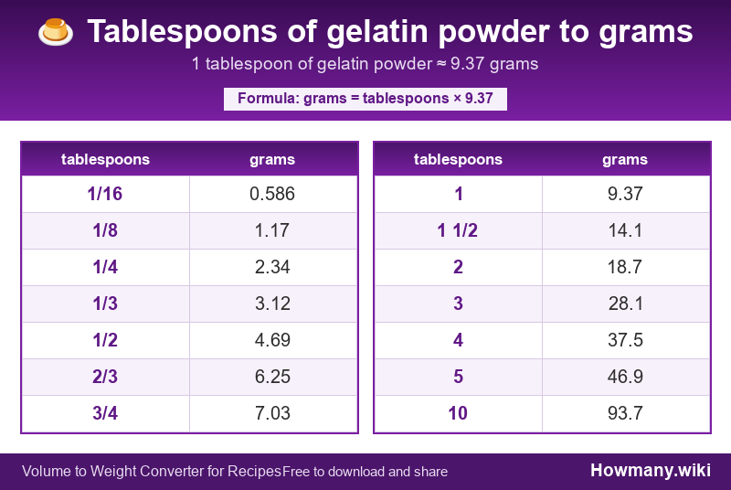 Conversion chart: Tablespoons of gelatin powder to grams (1/16 to 10 tablespoons). 1 tablespoon ≈ 9.37 grams.