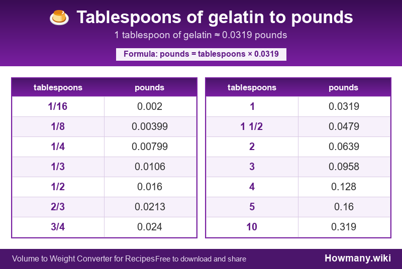 Conversion chart: Tablespoons of gelatin to pounds (1/16 to 10 tablespoons). 1 tablespoon ≈ 0.0319 pounds.