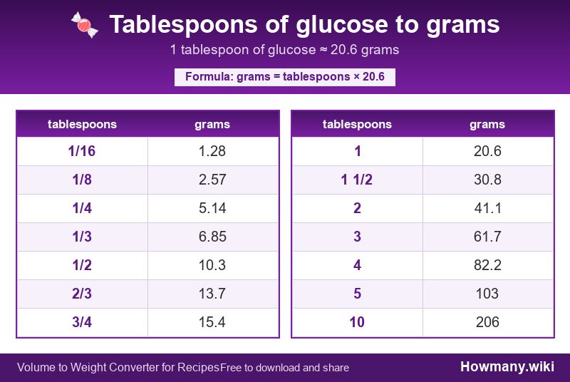 Conversion chart: Tablespoons of glucose to grams (1/16 to 10 tablespoons). 1 tablespoon ≈ 20.6 grams.